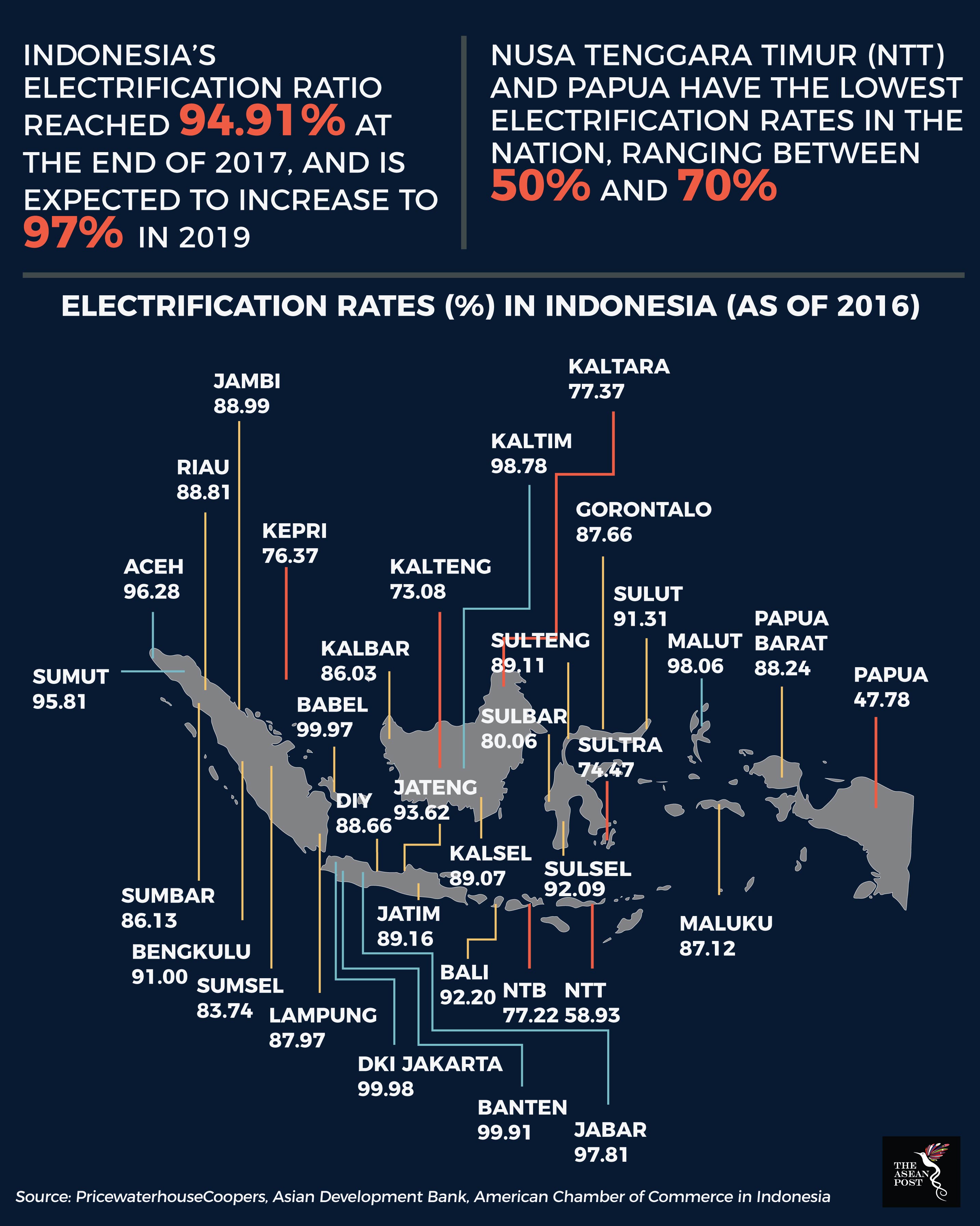 Bringing Electricity To Rural Indonesia The Asean Post