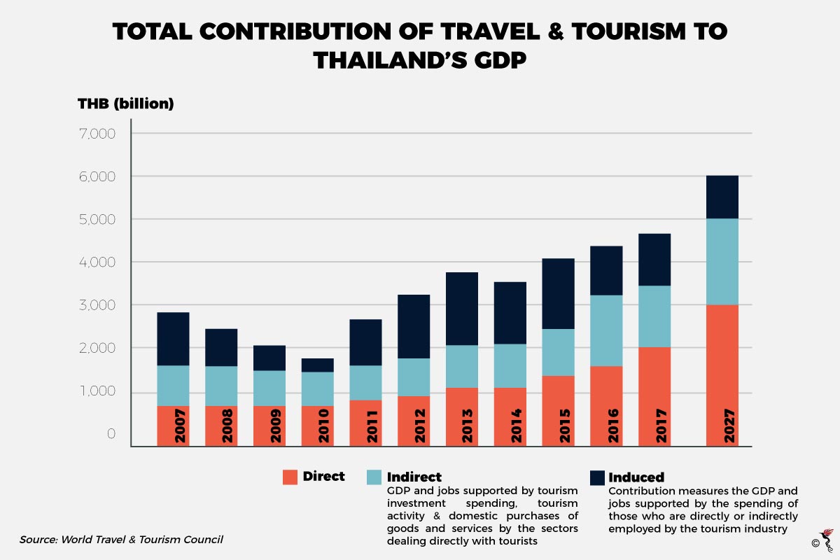 economic impact of tourism in thailand