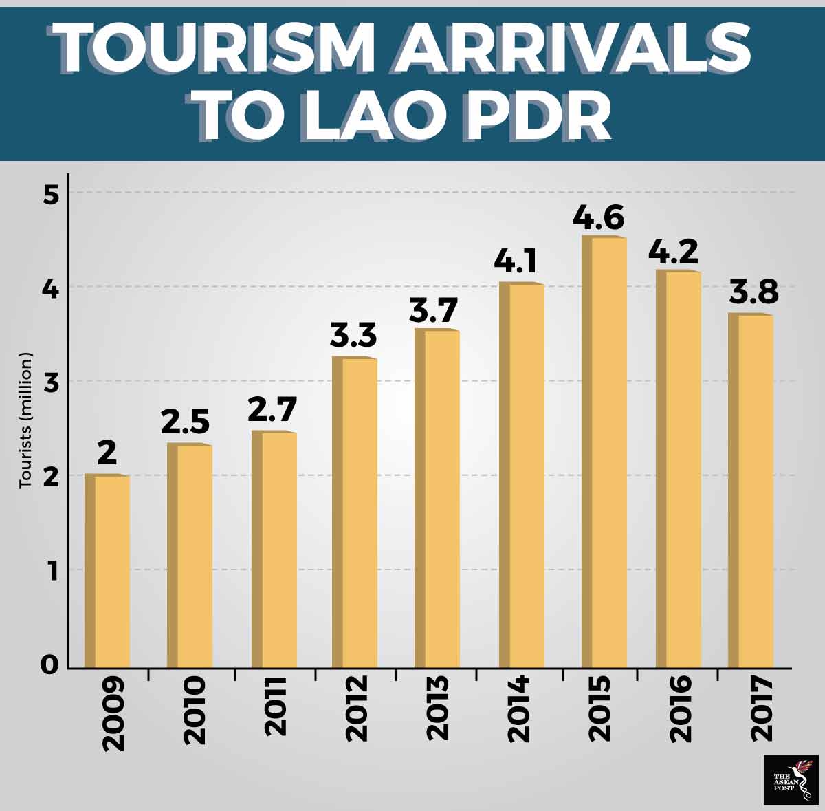 tourism statistics laos