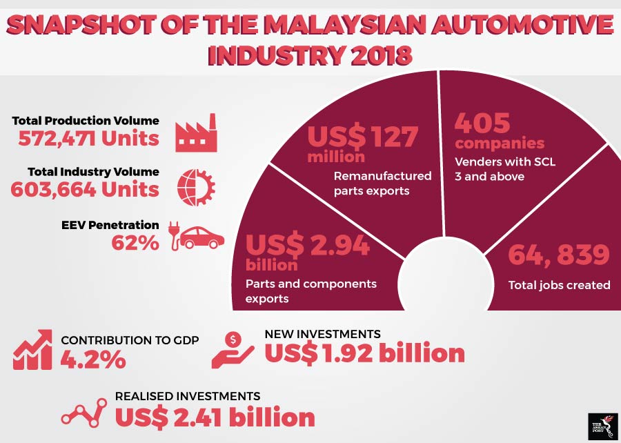 Malaysian automotive sector on the rise  The ASEAN Post