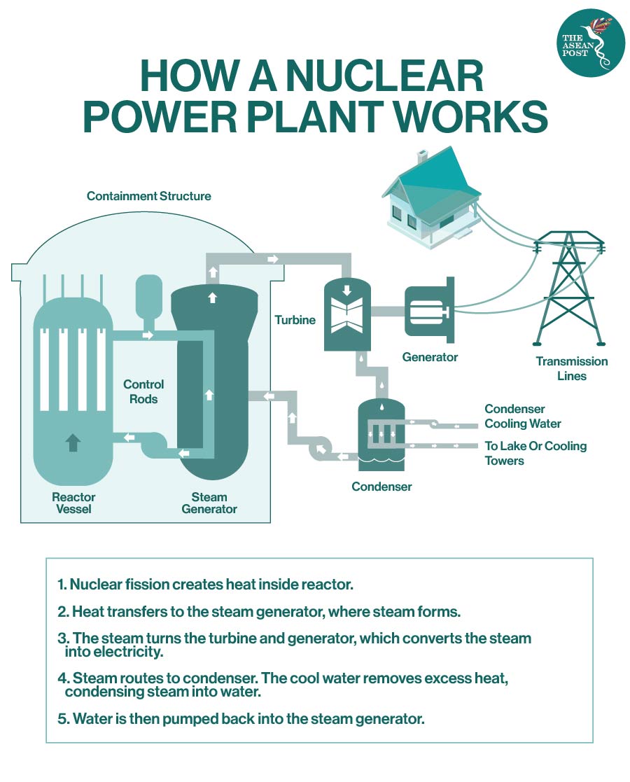 Nuclear powerplant