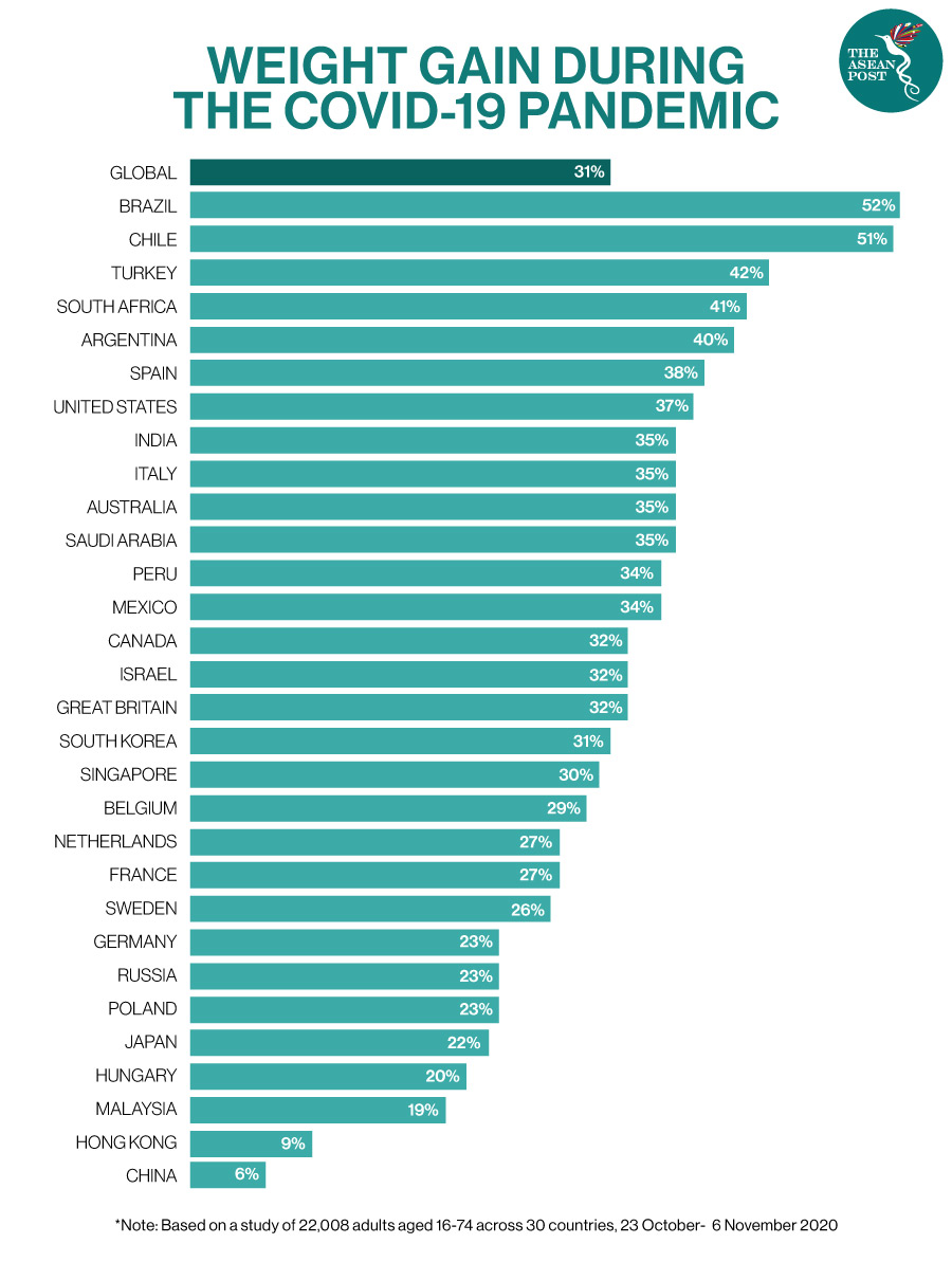 Malaysians Singaporeans Battling Weight Issues The Asean Post