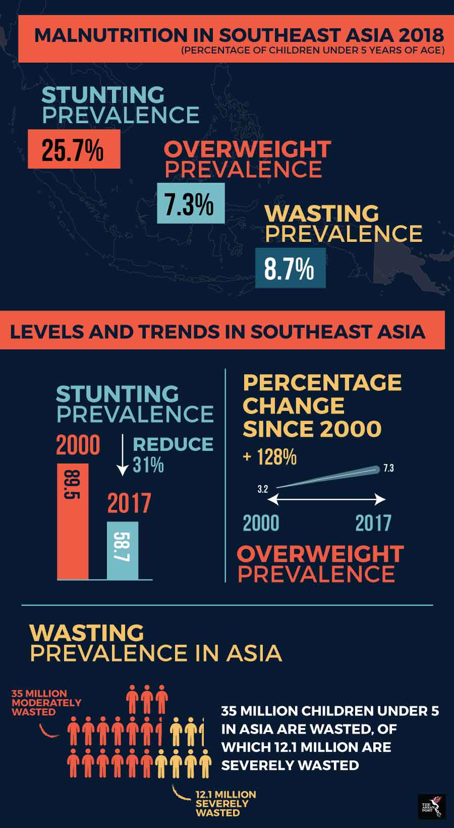 ASEAN malnutrition 