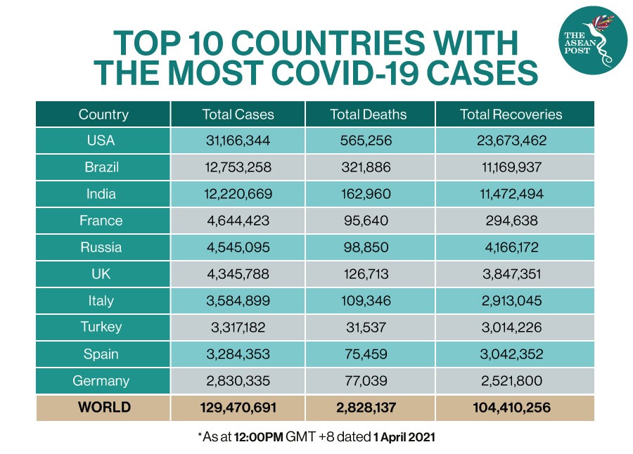 covid-19 cases in the world