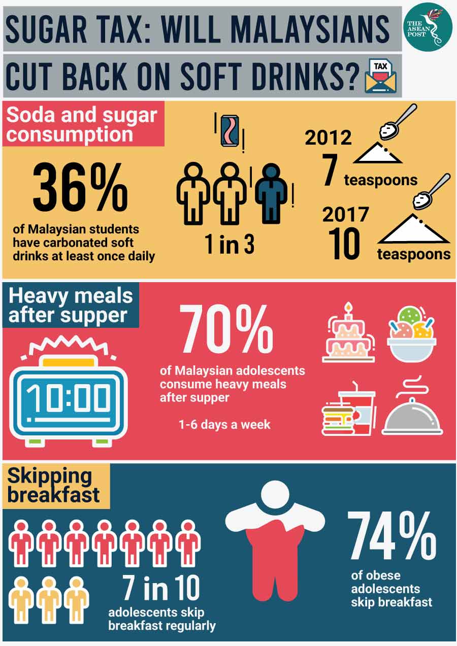 Malaysian teens are overweight | The ASEAN Post