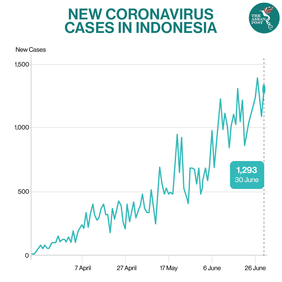 COVID-19 Cases in Indonesia