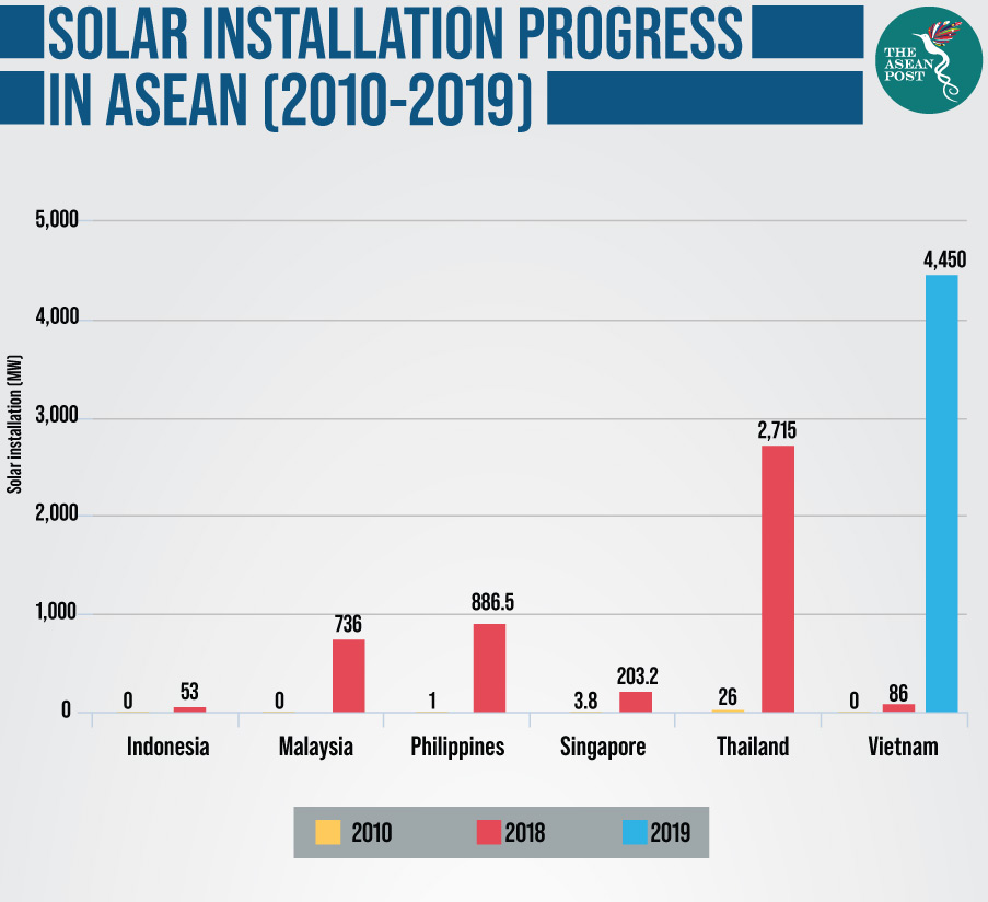 Indonesian Solar Lessons From Vietnam – ASEAN Economic Community ...