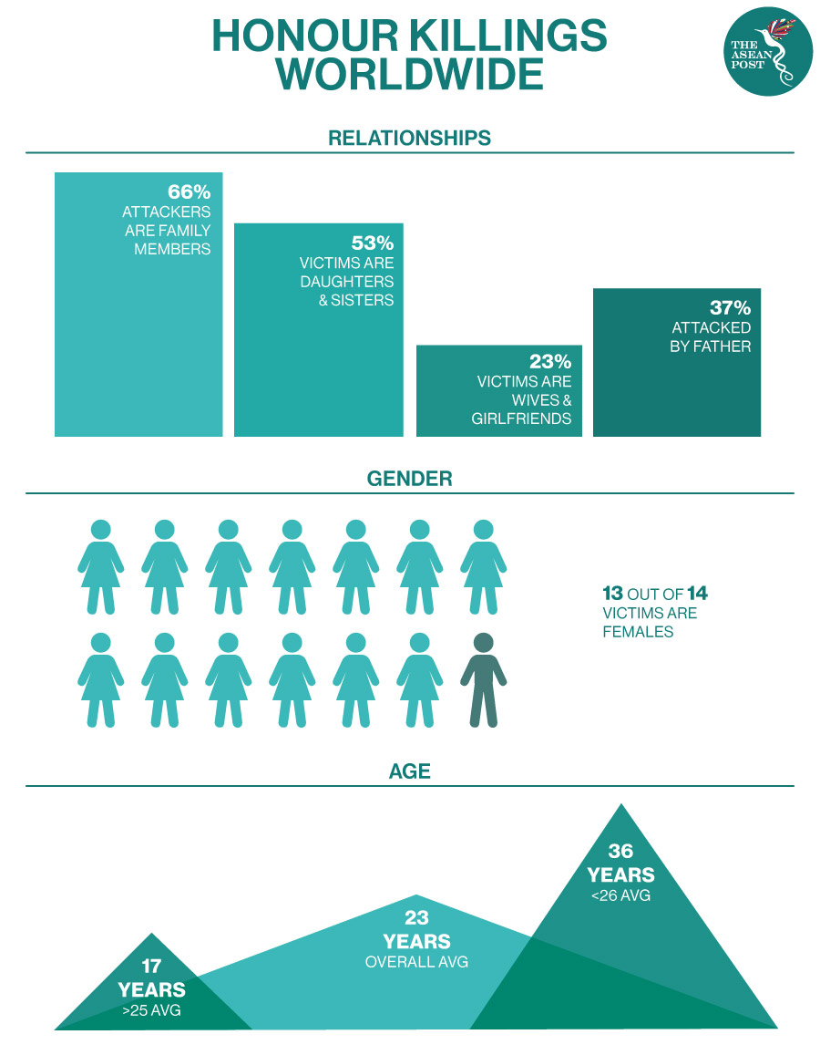 honour-killings-still-rampant-today-the-asean-post