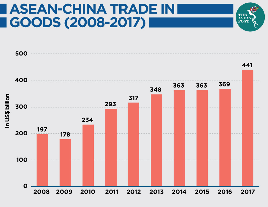 ASEAN China trade in goods