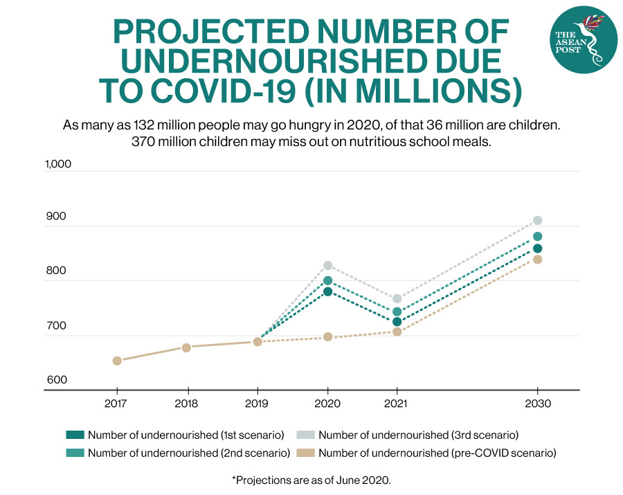 Projected numbers of undernourished covid19