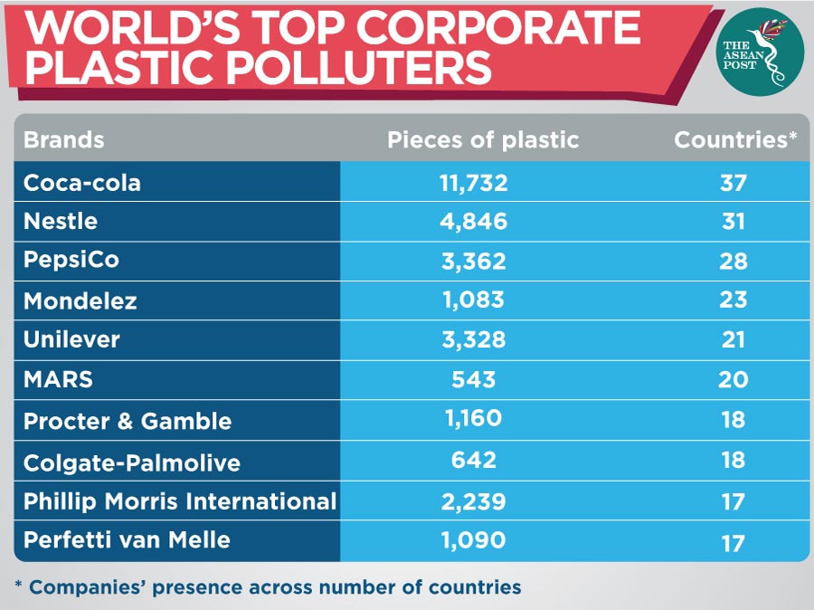 Big brands and plastic pollution The ASEAN Post