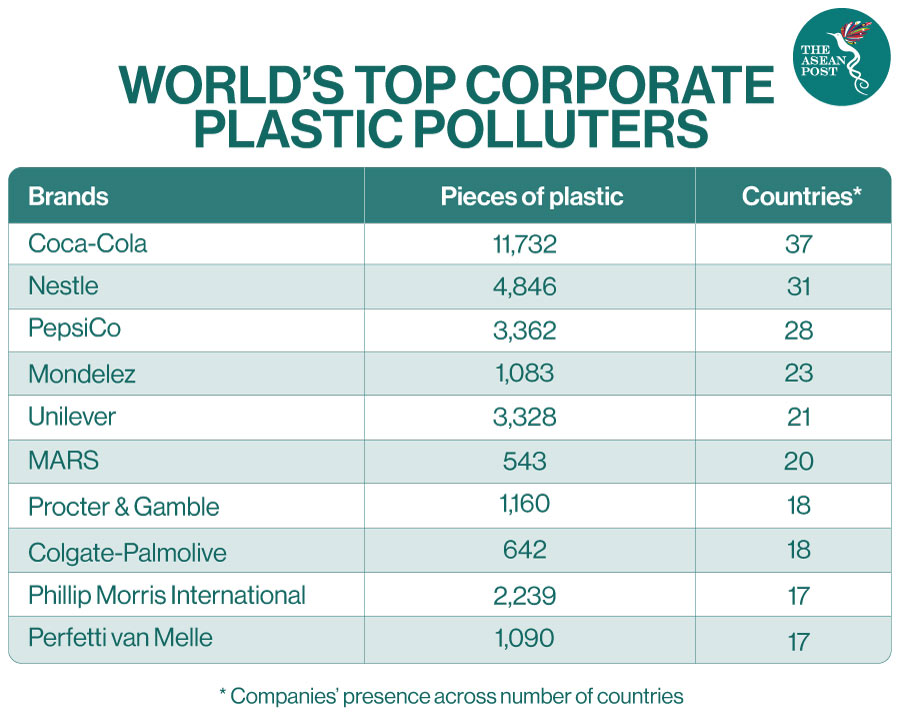 World's top polluting brands