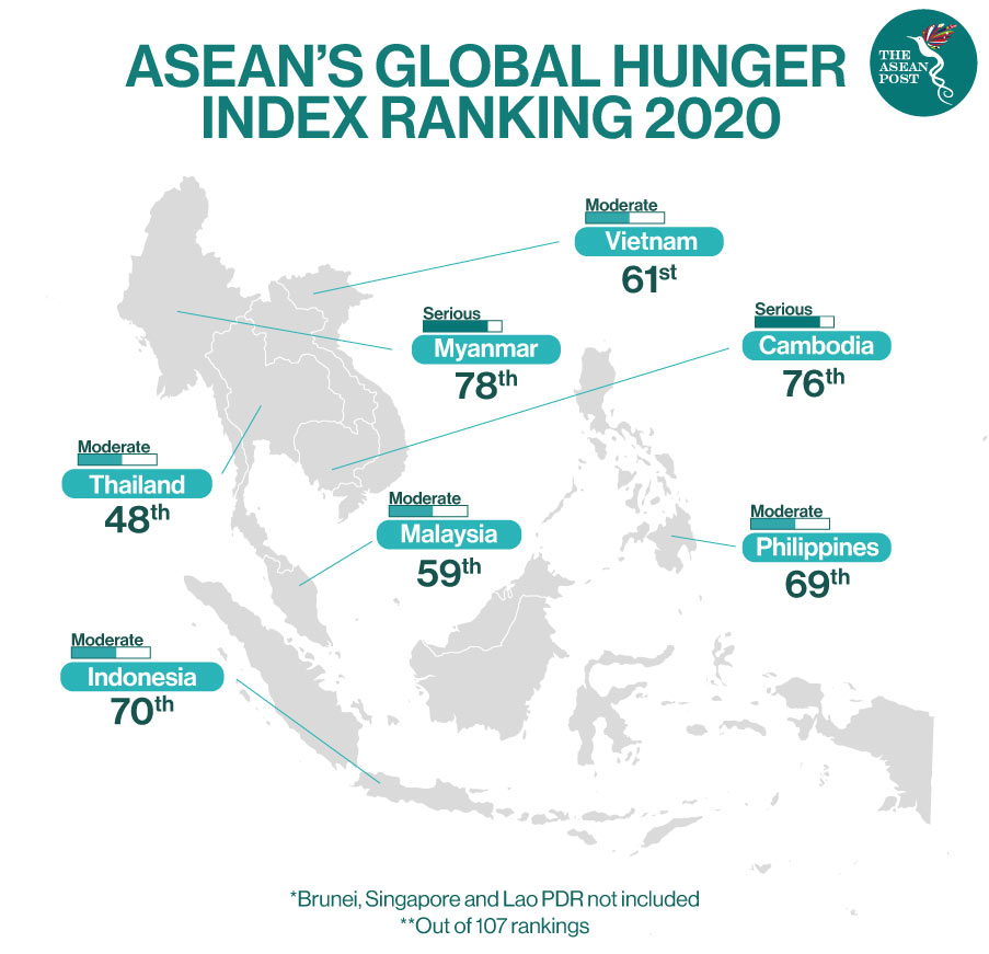 Global hunger index ranking