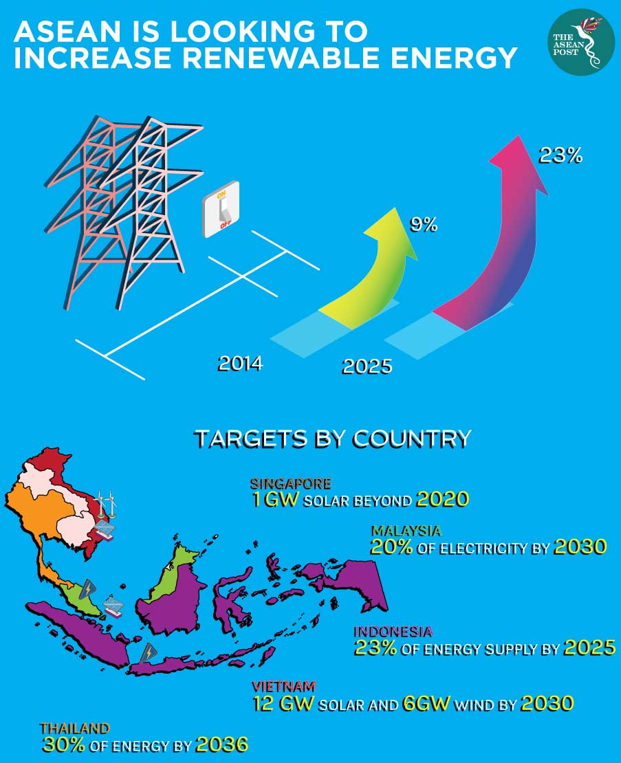 ASEAN is looking to increase renewable energy