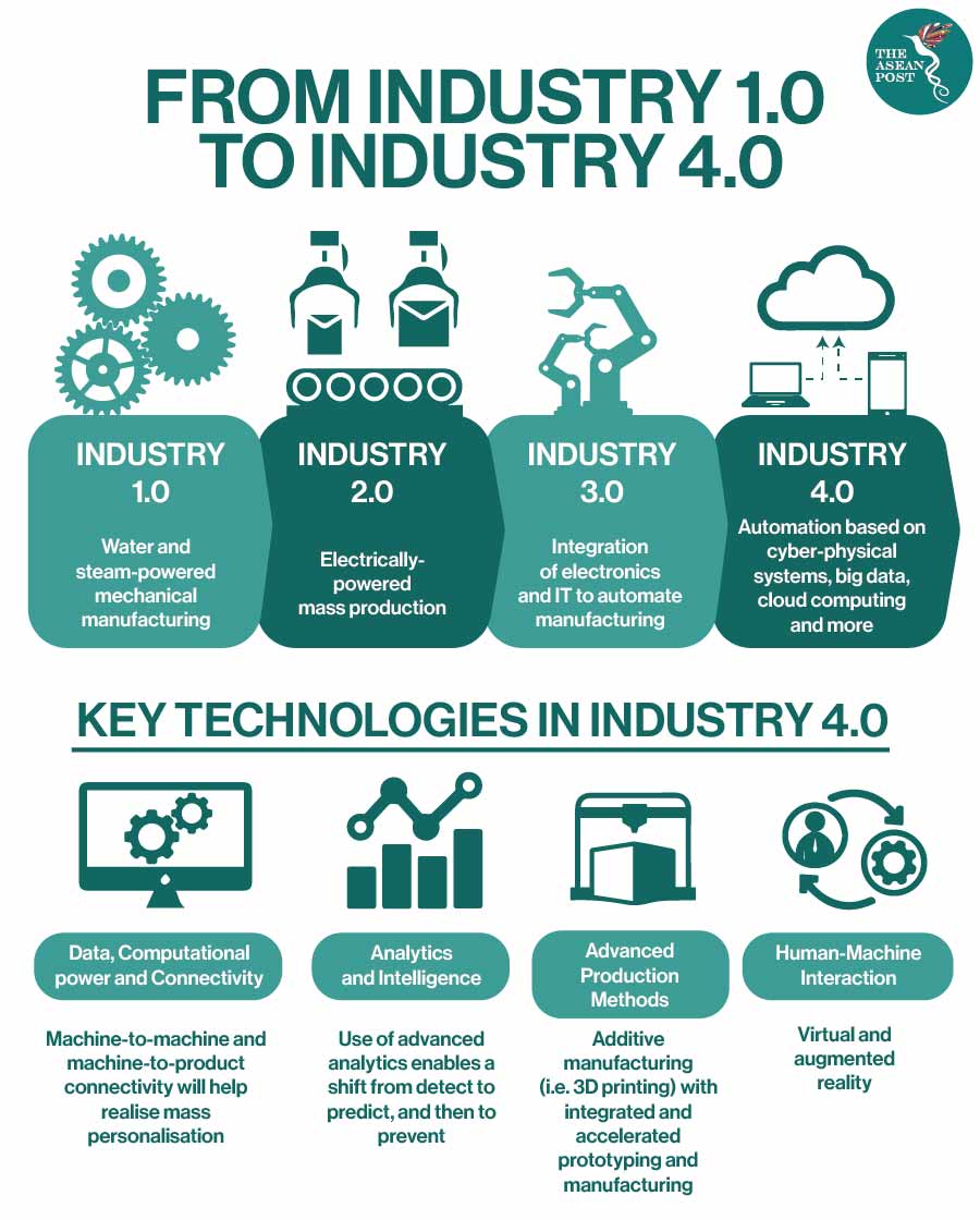 Industrial revolution