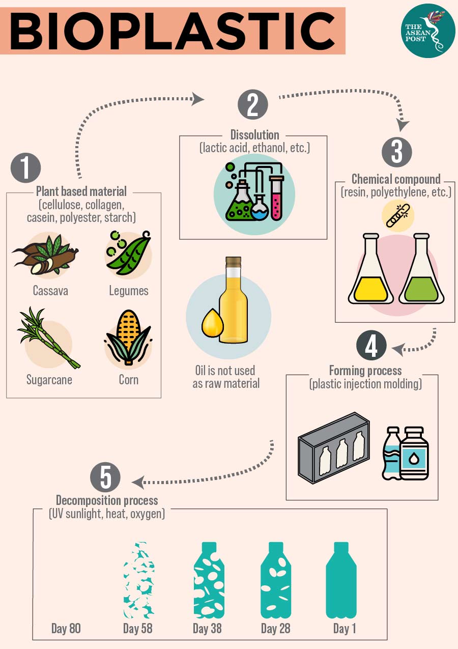 Bioplastic