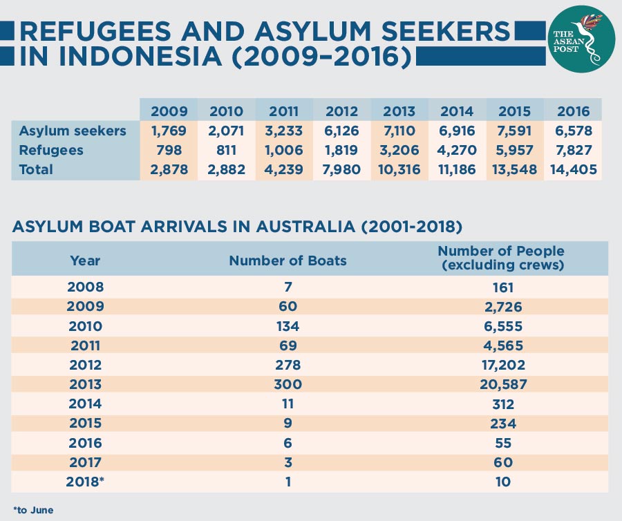 Refugees & Asylum Seekers in Indonesia