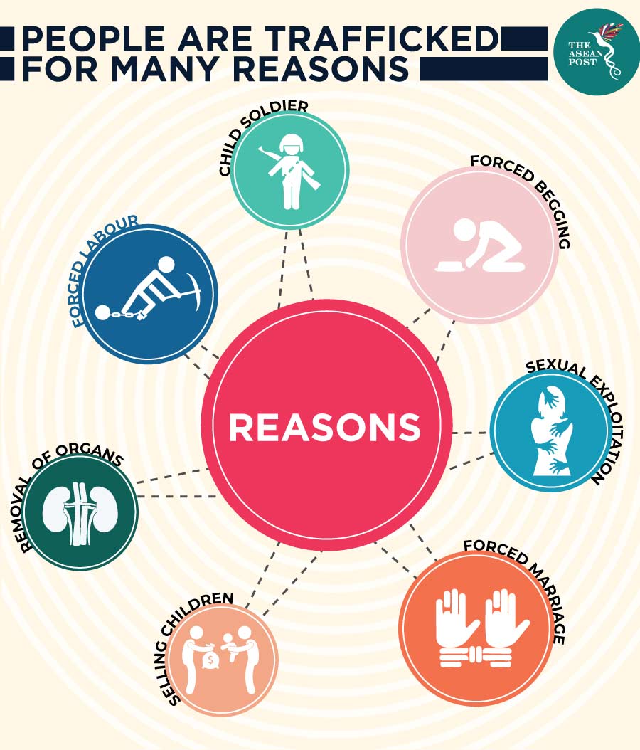 Reasons for trafficking