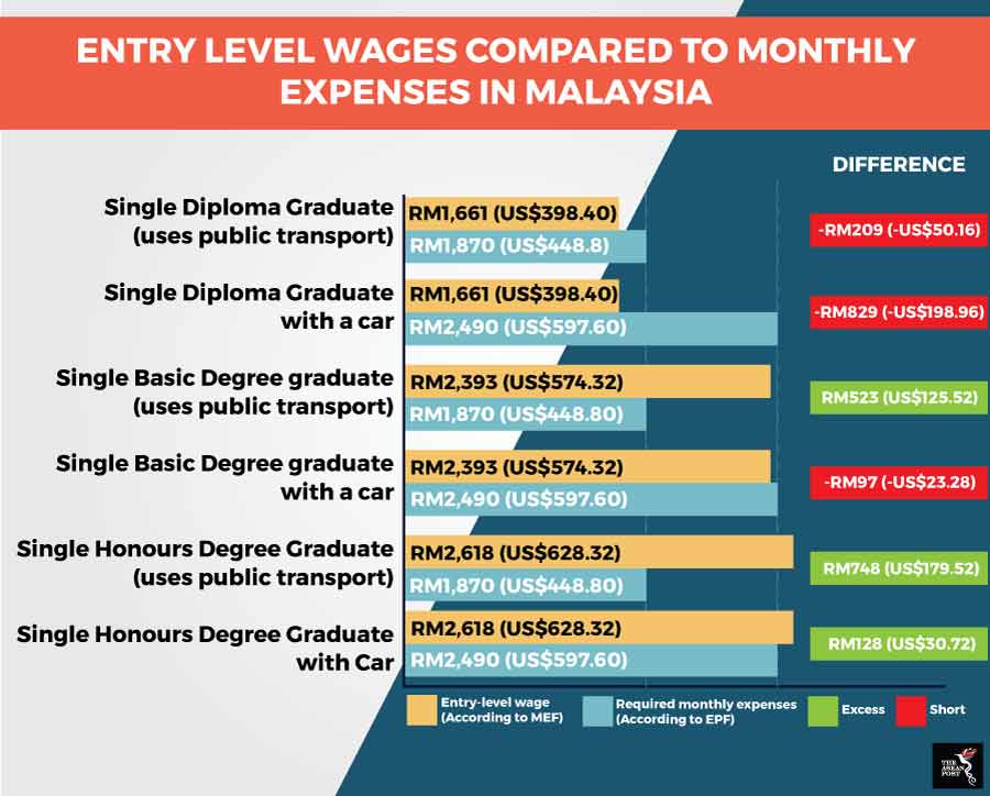 Who Is To Blame For Malaysia S Jobless Youths The Asean Post