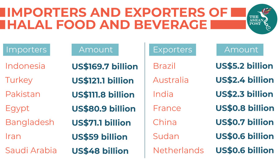 Importers and exporters of halal product