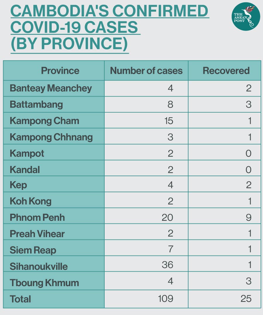 Cambodia's Confirmed Cases