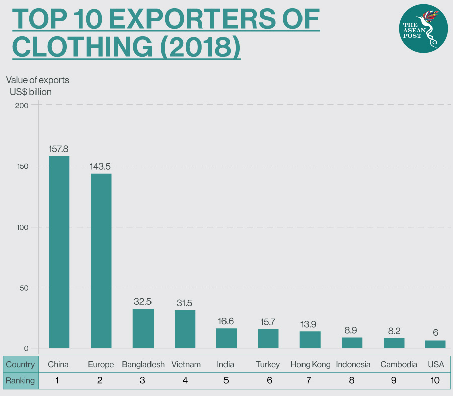 Garment sector in Asia and the Pacific: Asia-Pacific garment industry  suffers as COVID-19 impact ripples through supply chain