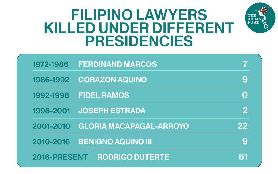 Filipino lawyers killed under different presidencies