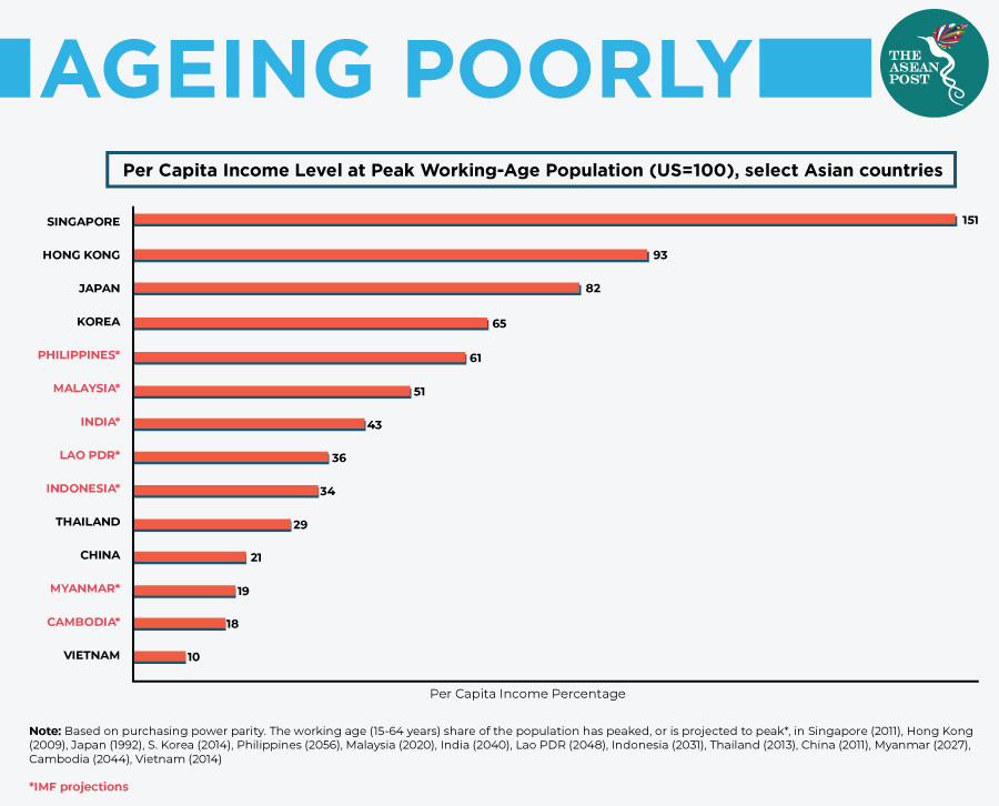 Ageing ASIAN