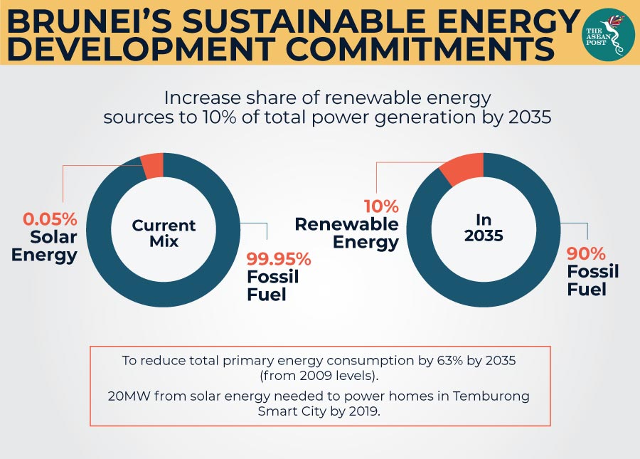 brunei 2035 sustainable energy