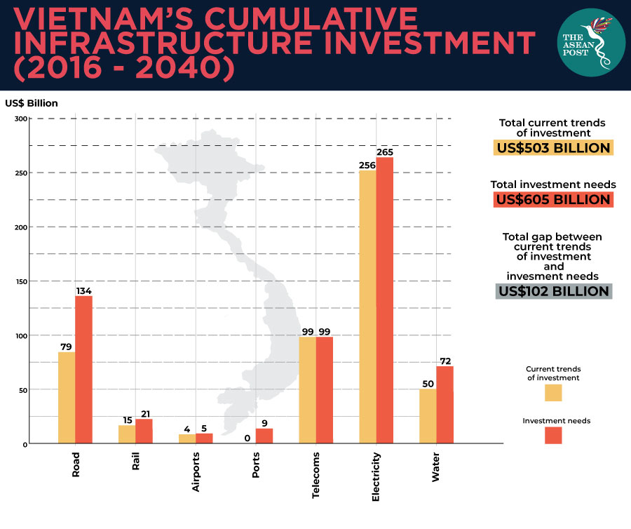 Vietnam infrastructure investment