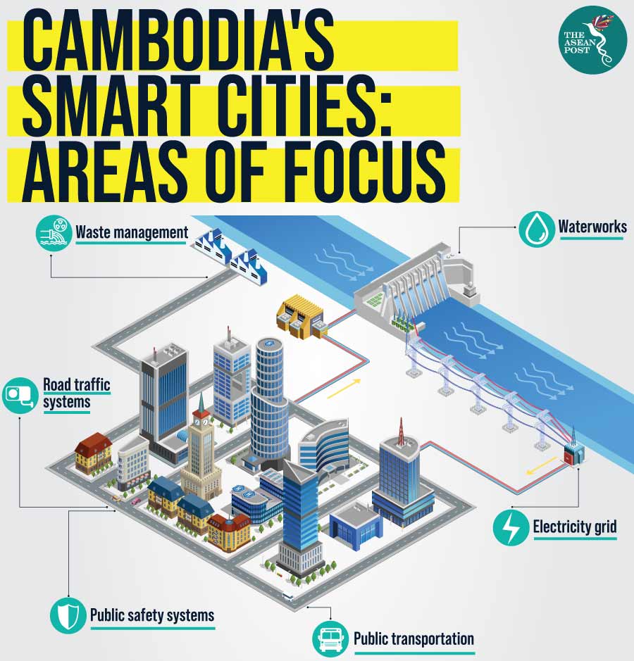 Cambodia Smart City
