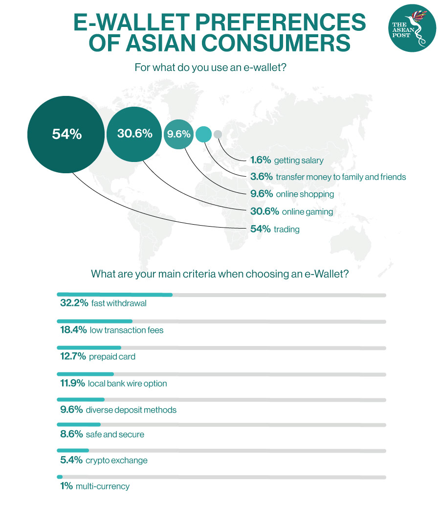 E-Wallet preferences of asia consumers