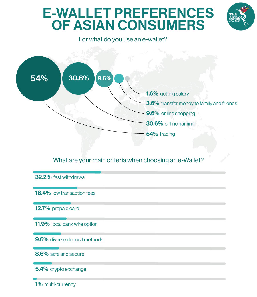 E Wallet Adoption On The Rise In Asean The Asean Post