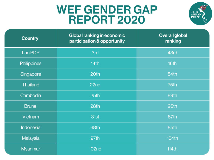 WEF Gender Gap 2020