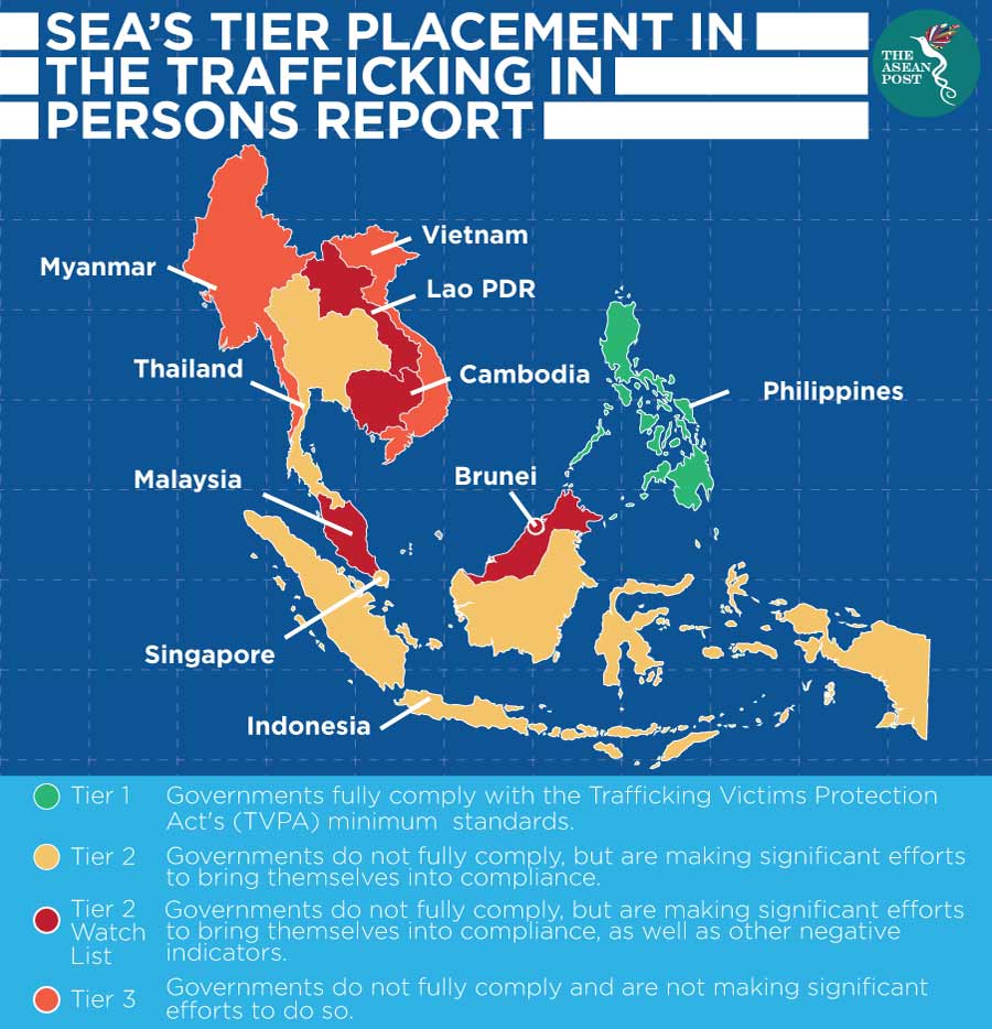 Southeast Asia's tier placement in the trafficking in persons report