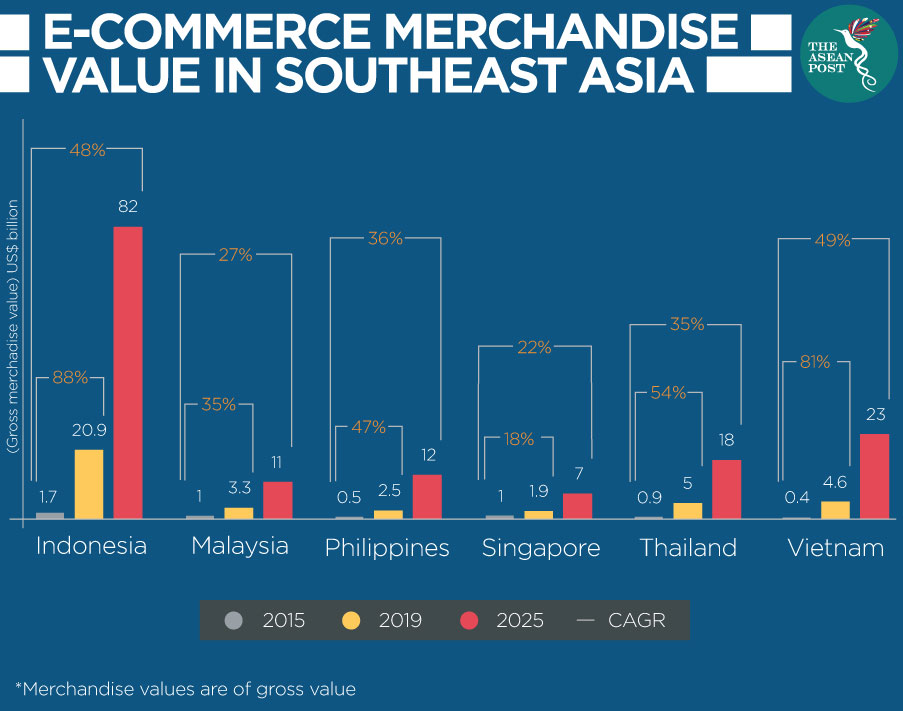E-commerce merchandise value in Southeast Asia