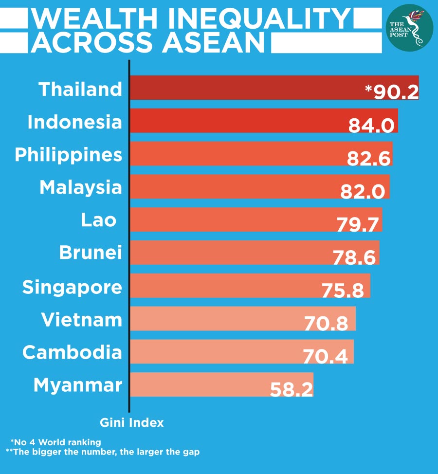 Wealth inequality across ASEAN