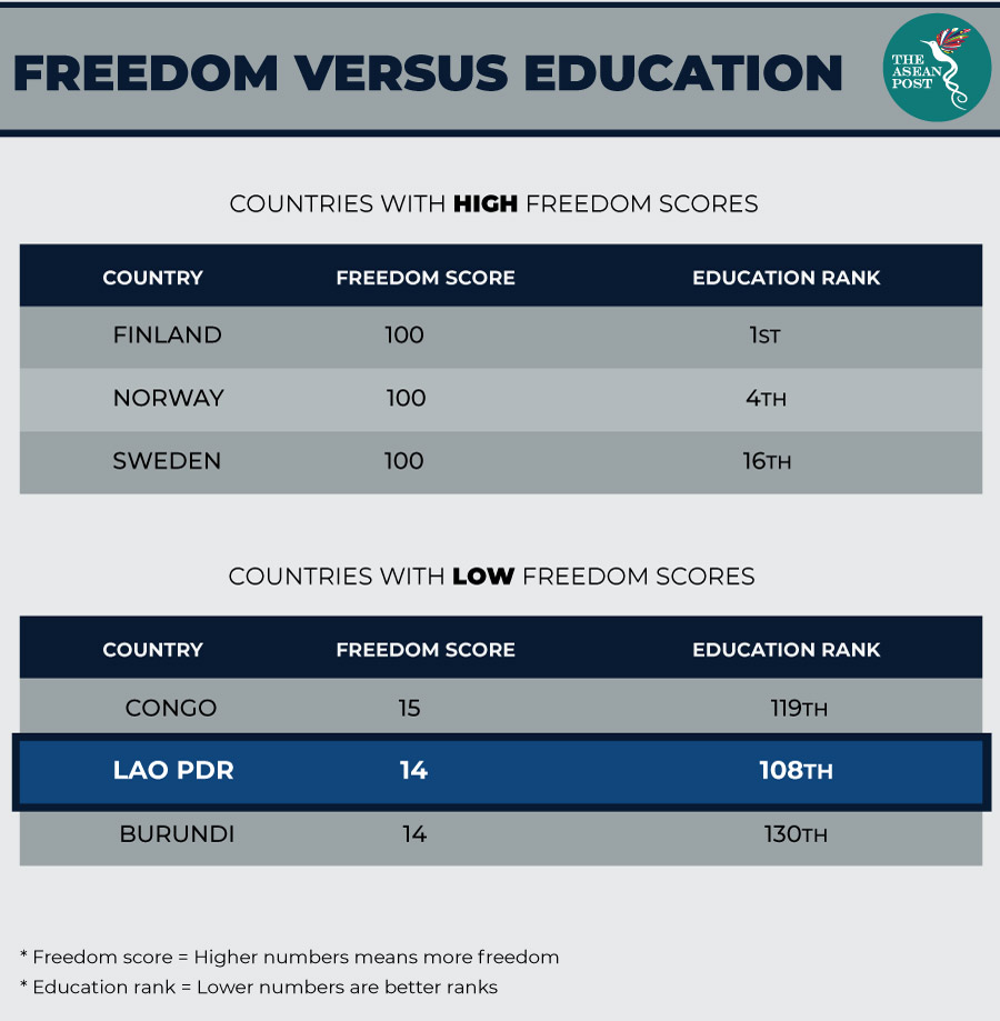 Freedom versus education