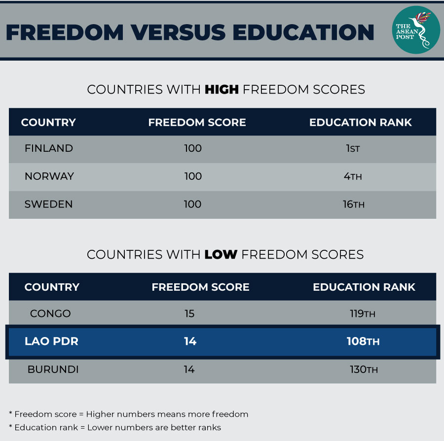 freedom in education, lao pdr