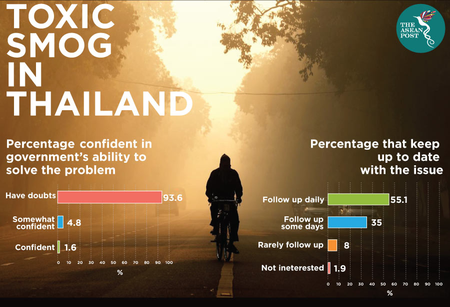 Toxic smog in Thailand