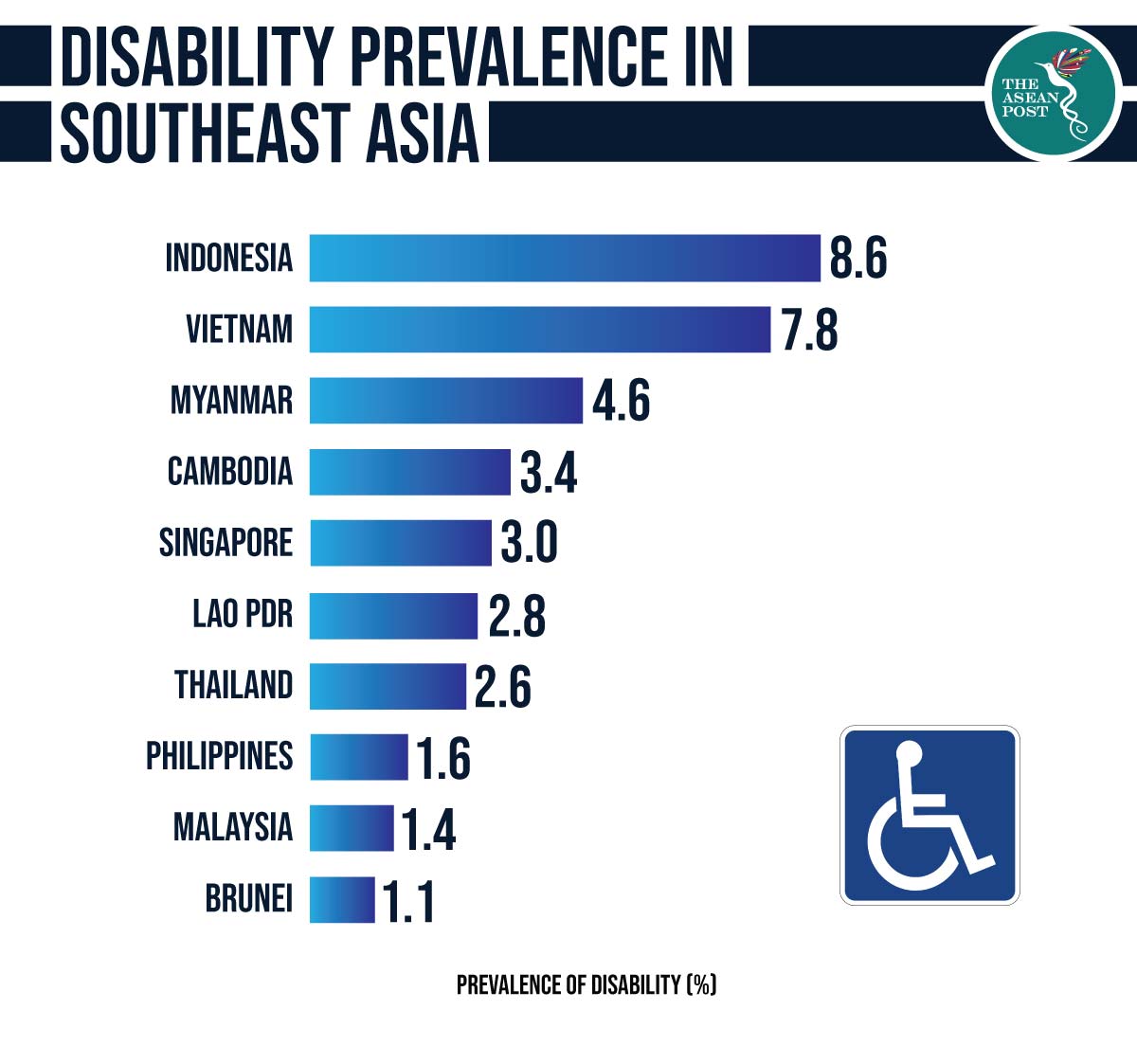 Disability prevalence in Southeast Asia