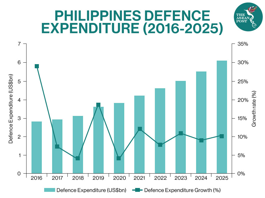 Philippines defence expenditure