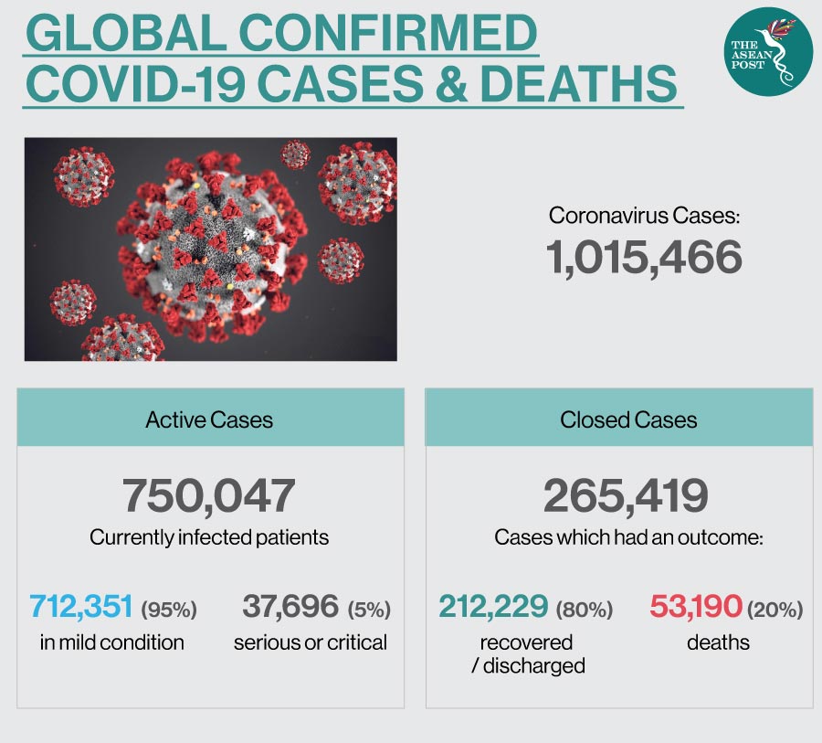 Global COVID-19 Cases