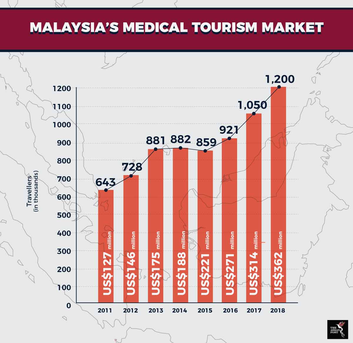 health tourism malaysia statistics