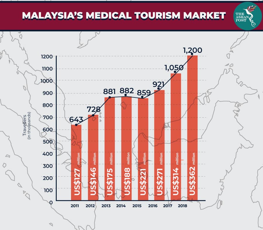 Medical tourism malaysia statistics