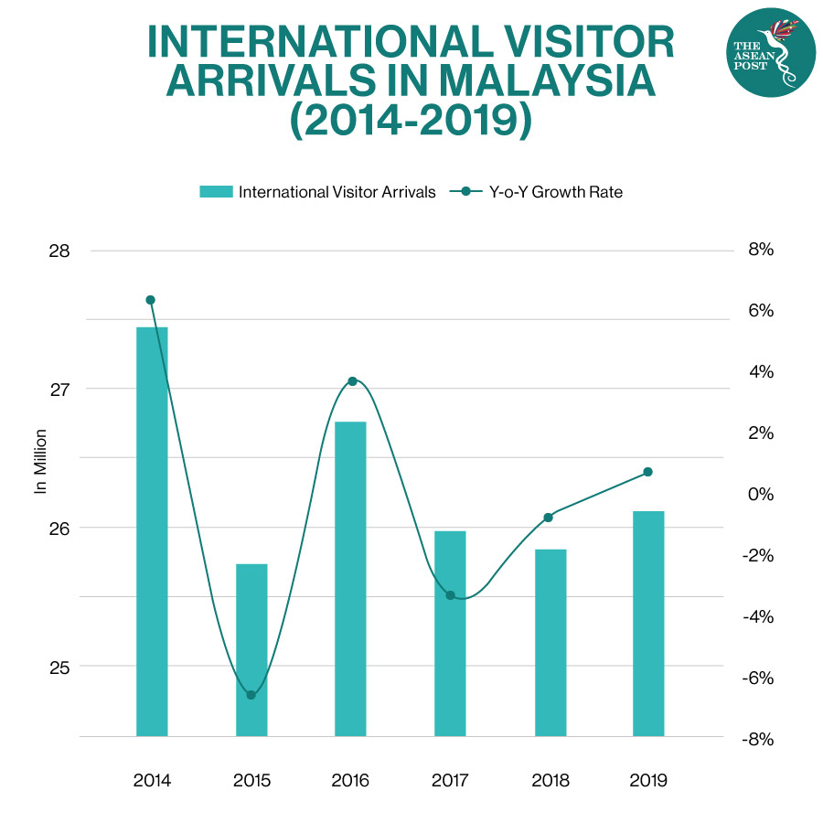 International tourist arrivals malaysia