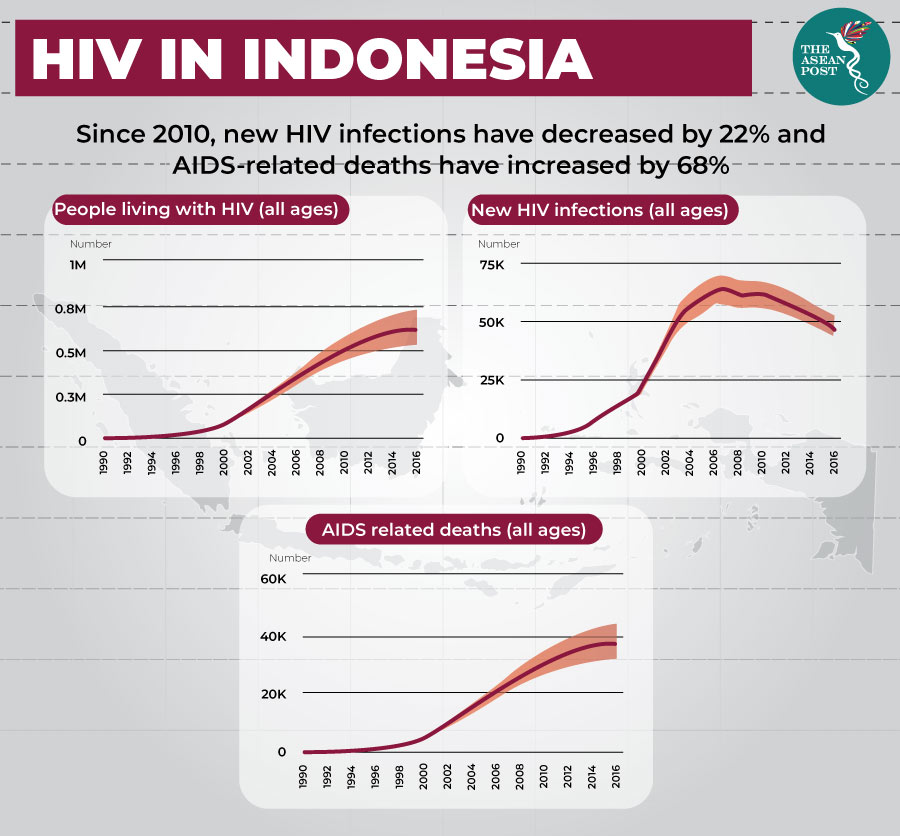 Hiv Indonesia