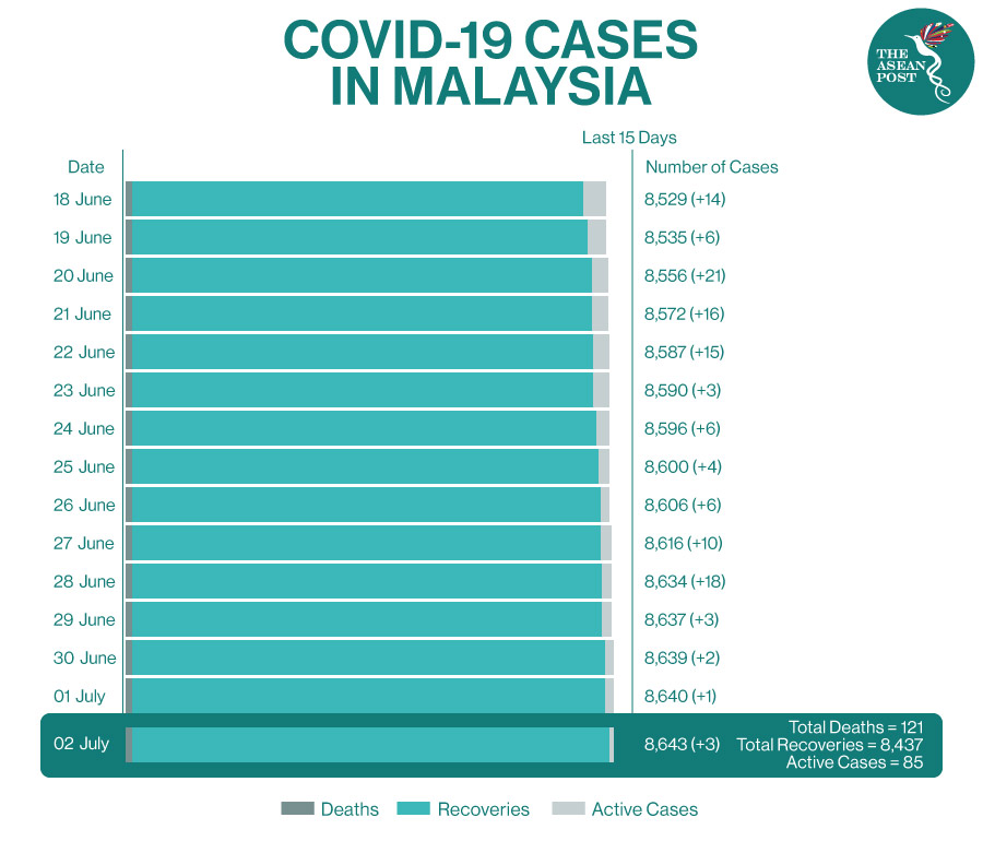 马来西亚的COVID-19病例
