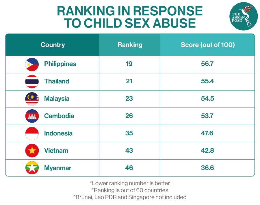 Ranking Child sex abuse