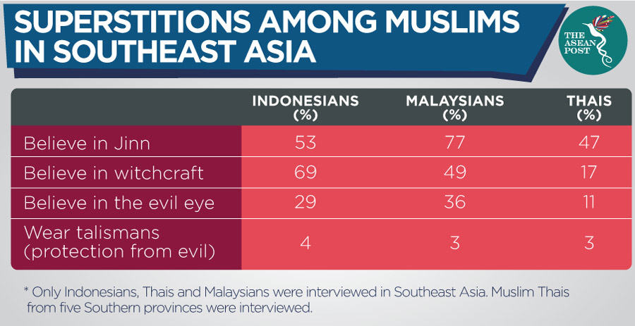 Superstition among Muslims in Southeast Asia